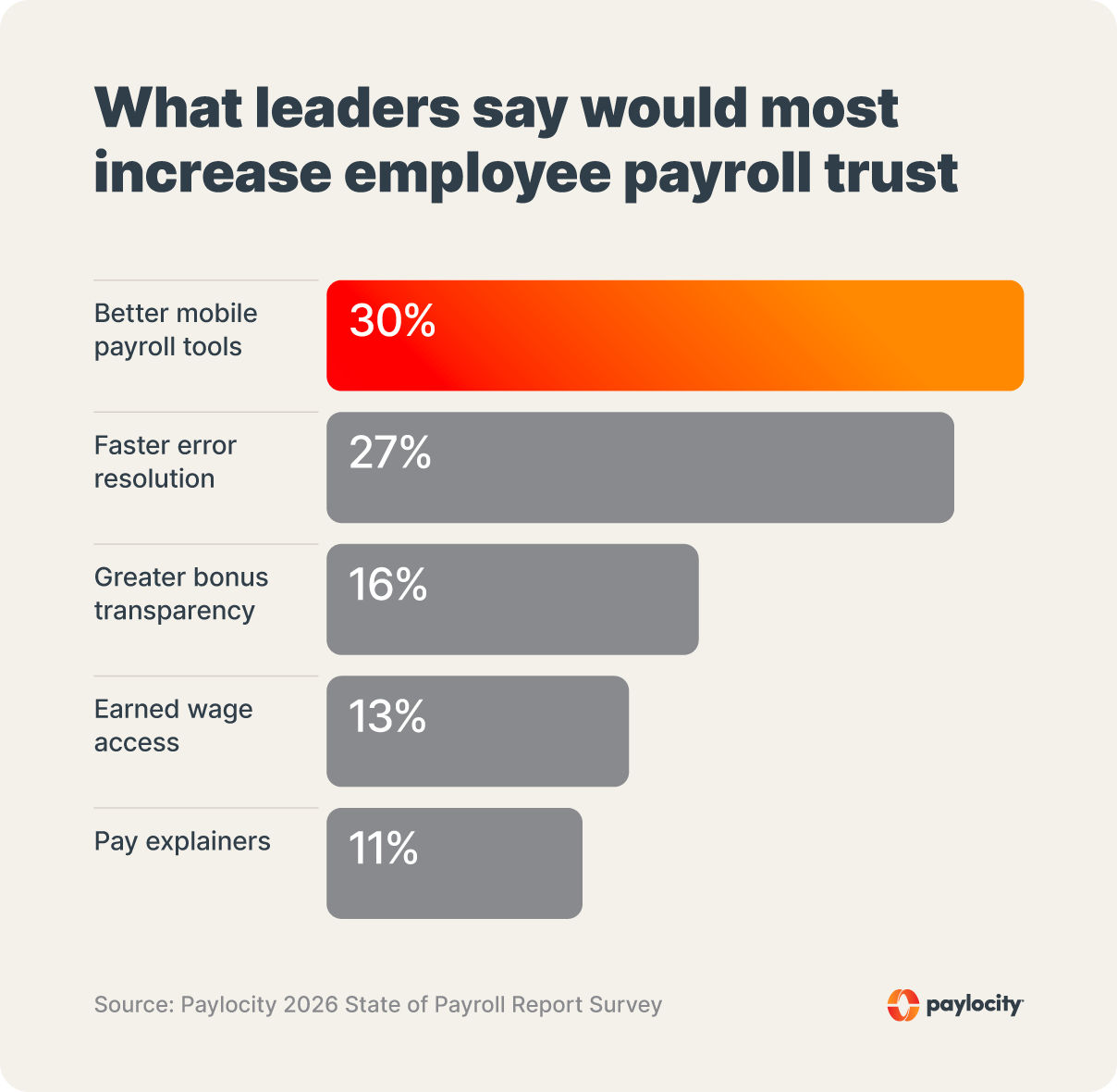 Bar chart showing what leaders think would most increase employee payroll trust. 