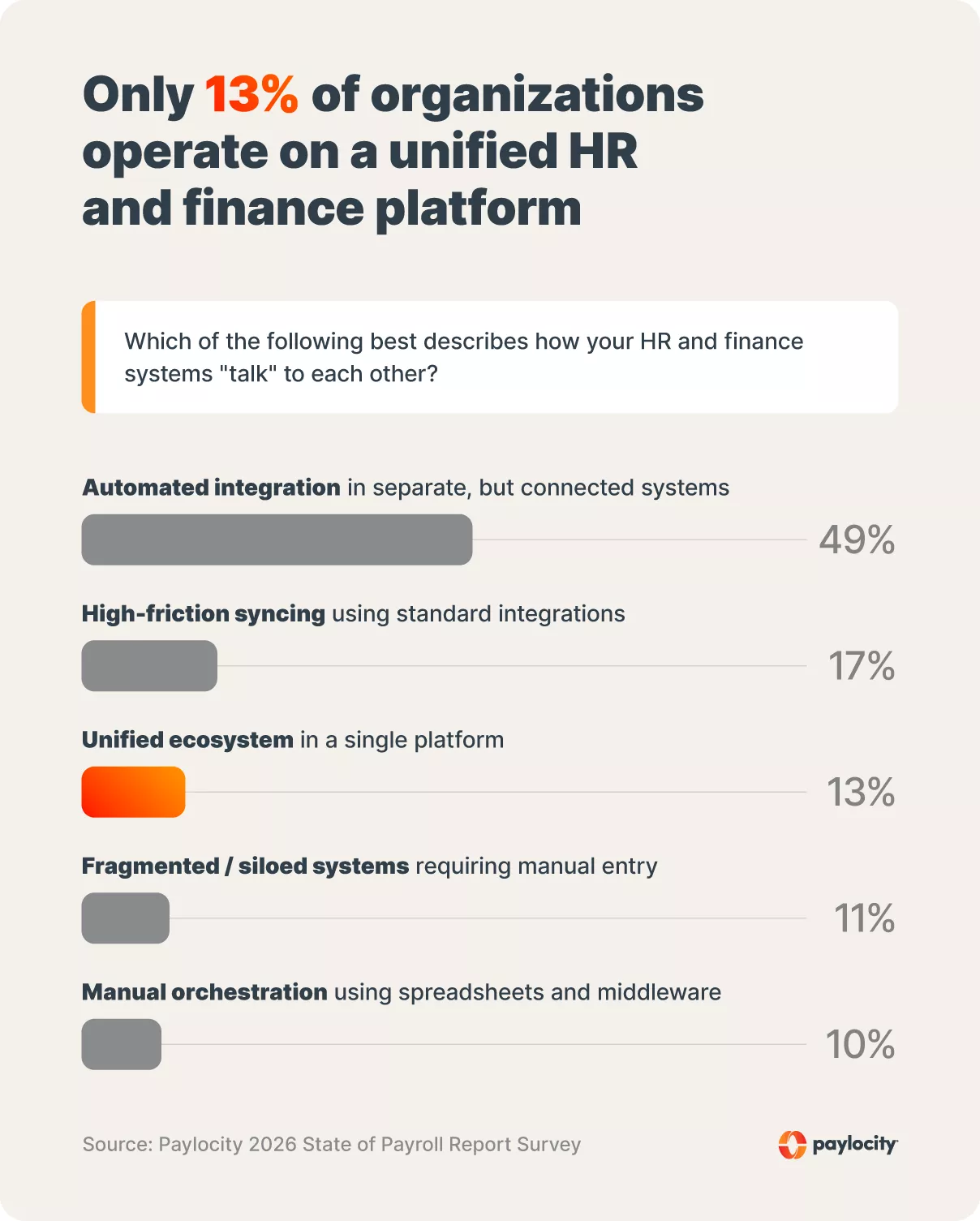 Bar chart showing five categories of system integration from fully unified to manual orchestration.