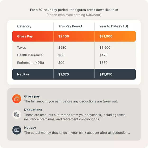 A sample pay stub showing a person’s gross pay and net pay.