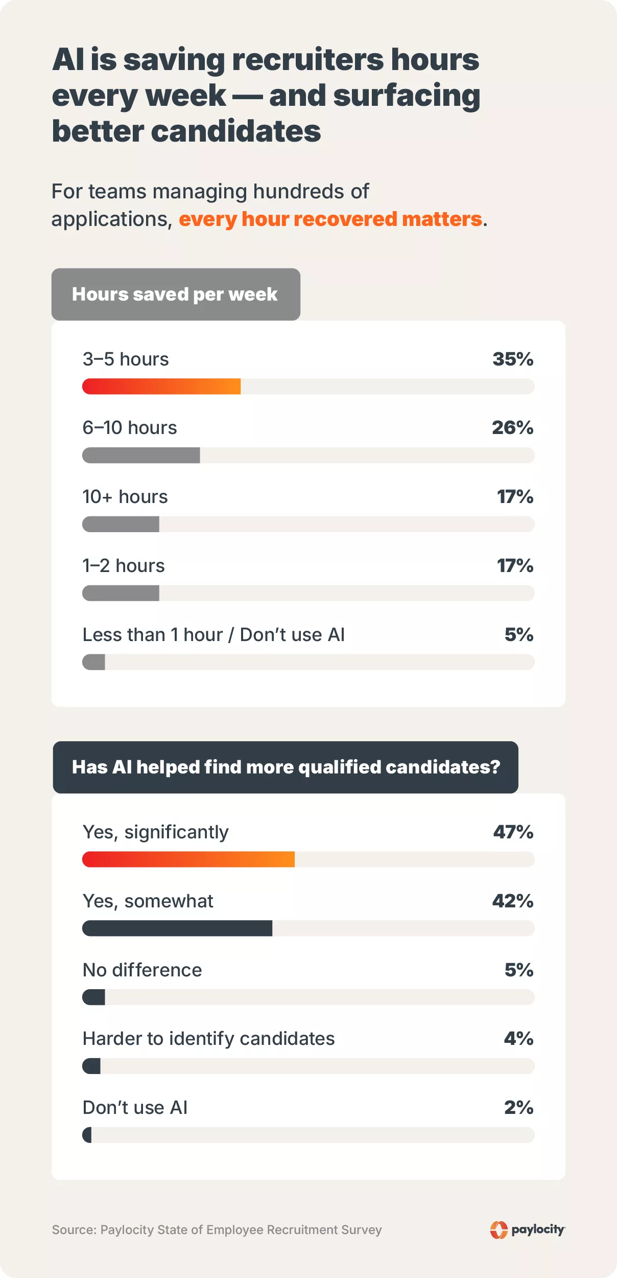 Two side-by-side donut charts showing weekly hours saved by AI in recruiting and whether AI has helped identify more qualified candidates, with a callout showing 43% of teams save at least 6 hours per week.