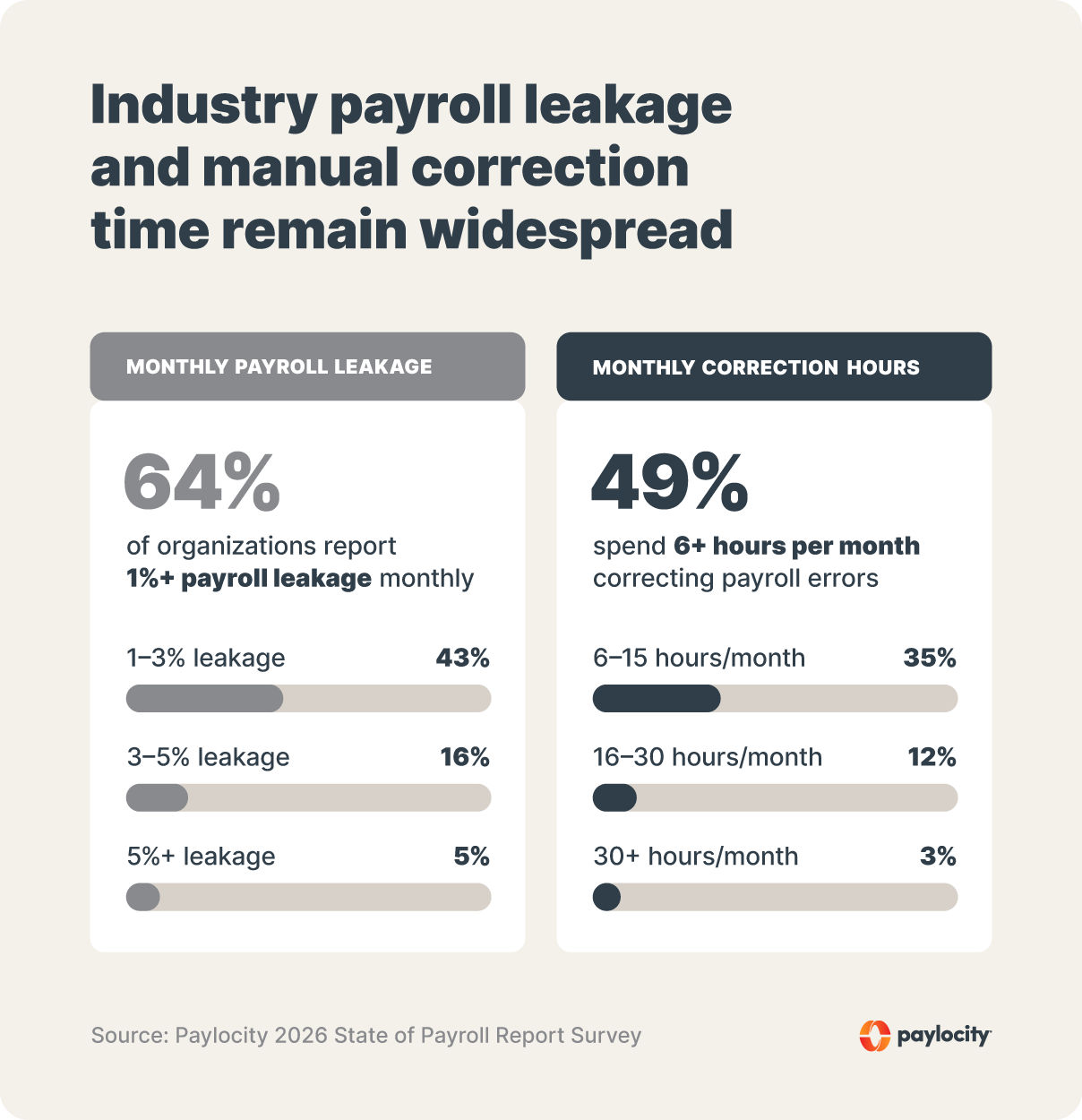 Two-panel graphic showing monthly payroll leakage and time spent correcting payroll errors.