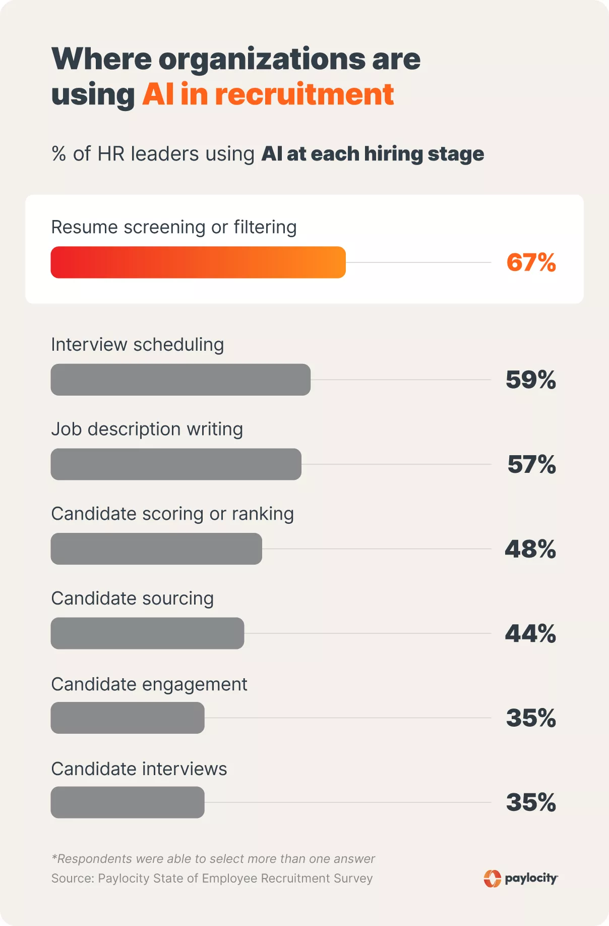 Horizontal bar chart showing the share of HR leaders using AI at each stage of recruitment.