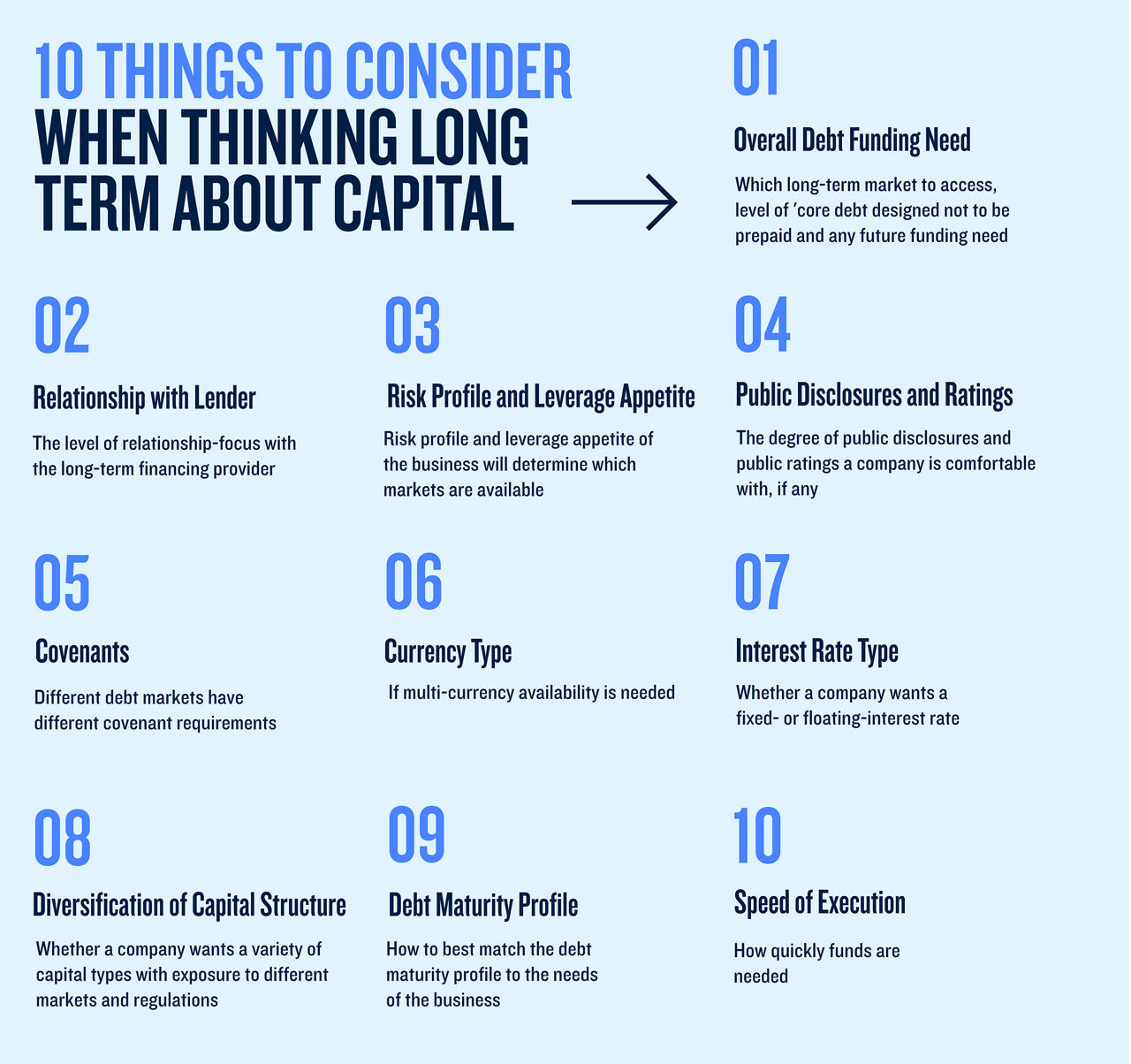 Infographic listing 10 considerations for long-term capital, including debt needs, risk profile, and lender relationships.