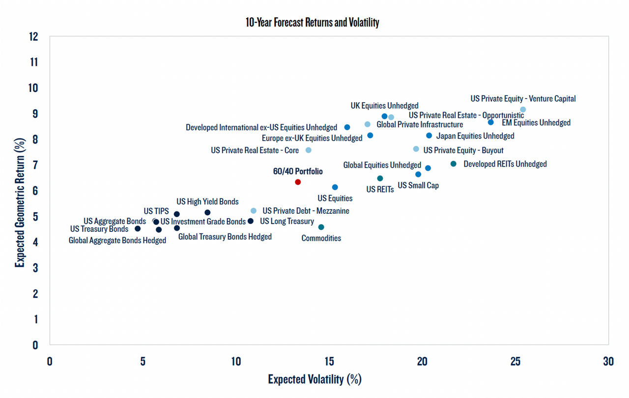 10-Year Forecast Returns and Volatility