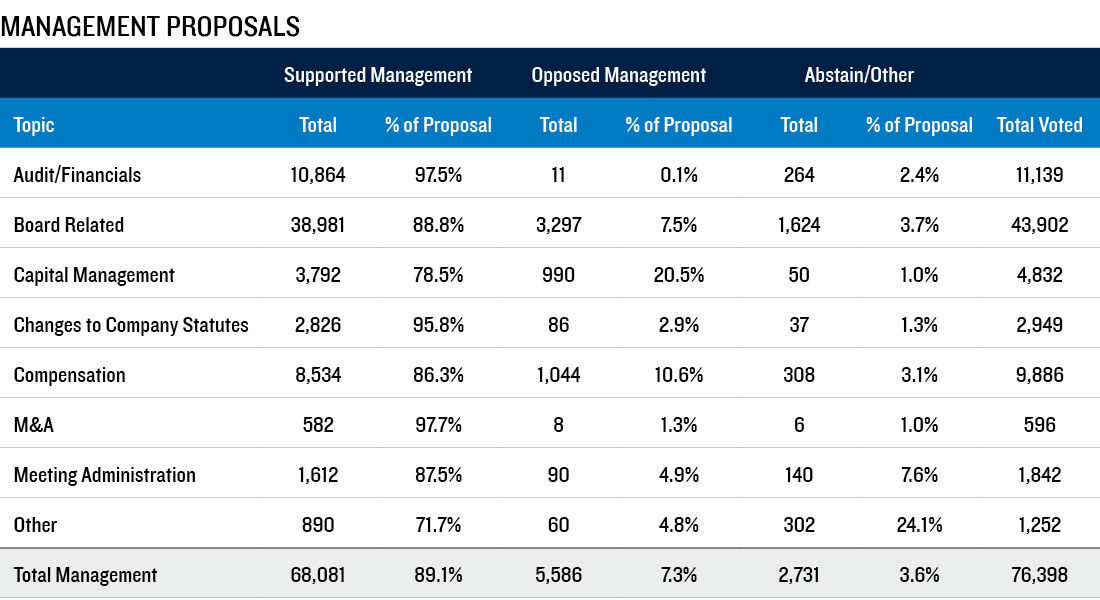 Management proposals broken out by topic and whether the proxy votes supported or opposed management.