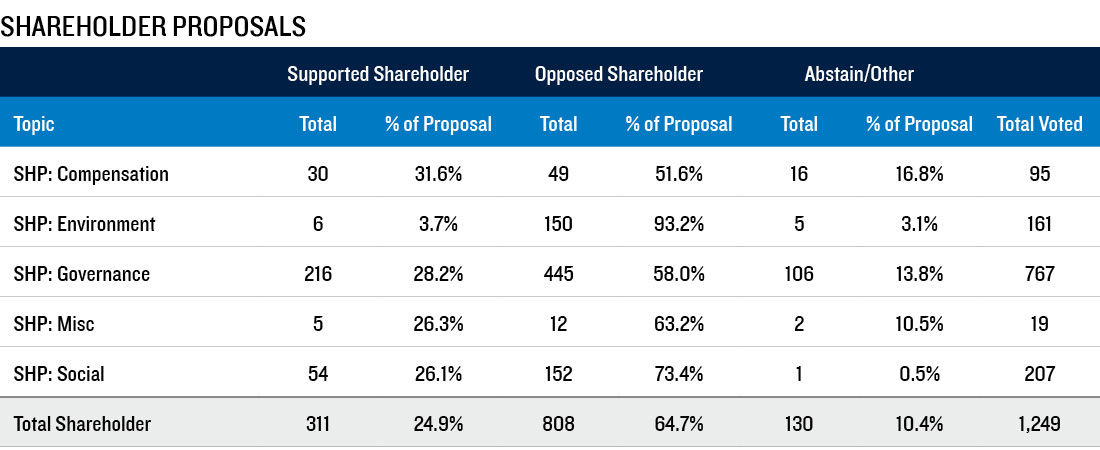 Shareholder proposals shown by topic and whether proxy votes supported, opposed, or abstained.