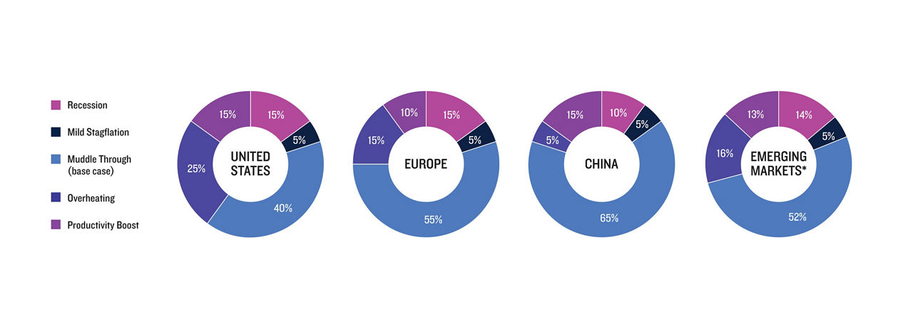 PGIM's 12-month economic scenarios in the U.S., Europe, China and Emerging Markets.