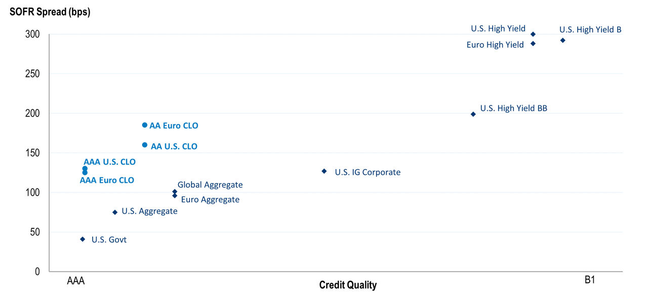 High-quality securitized products may offer attractive risk-adjusted reward value
