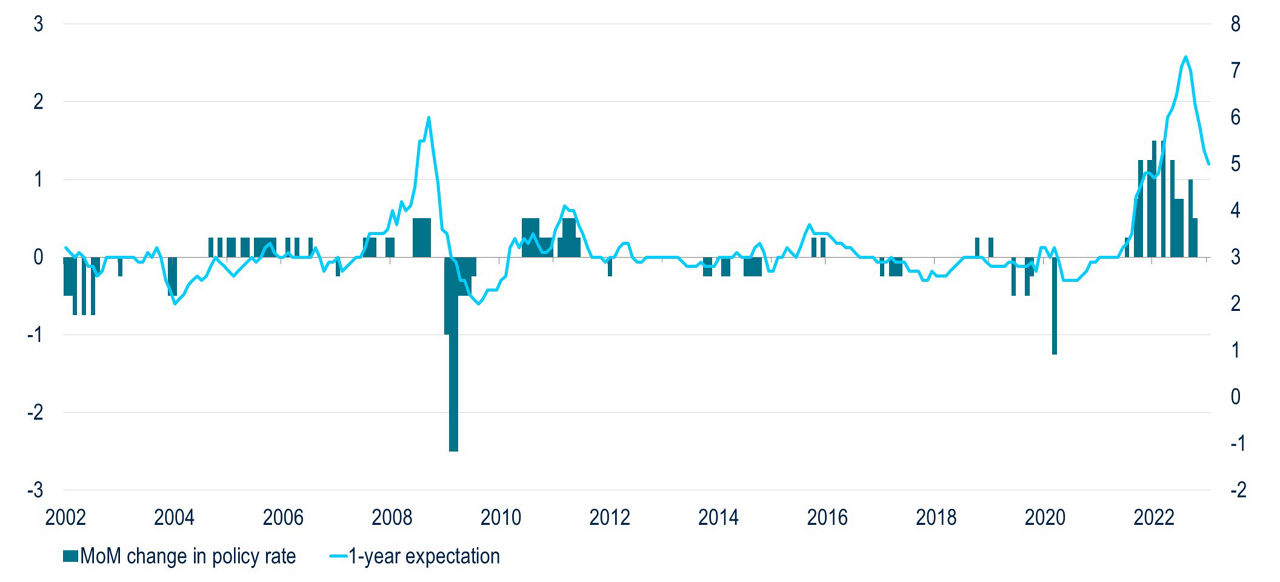 This bar chart shows the month-over-month change in policy rate in Chile from 2001-2022 with a line graph overlayed showing 1-year expectation.