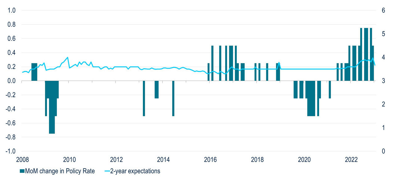 This bar chart shows the month-over-month change in policy rate in Mexico from 2001-2022 with a line graph overlayed showing 1-year expectation.