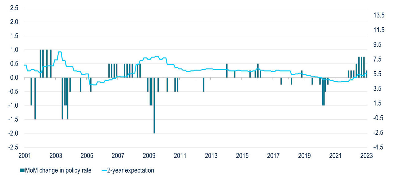 This bar chart shows the month-over-month change in policy rate in South Africa from 2001-2022 with a line graph overlayed showing 1-year expectation.