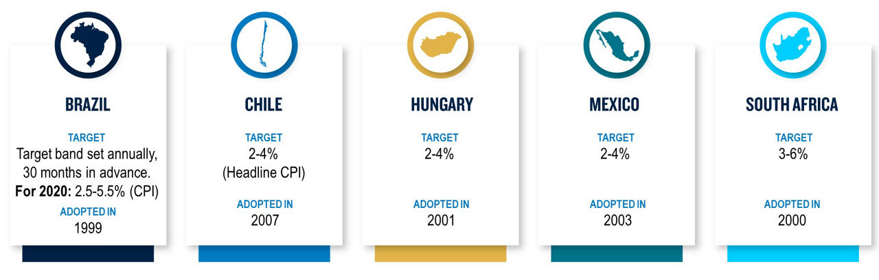 This table shows five major EM central banks that have adopted an inflation-target framework (Brazil, Chile, Hungary, Mexico, South Africa).