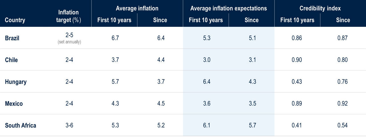 Table shows each country's inflation target (%), average inflation, average inflation expectations, and credibility index.