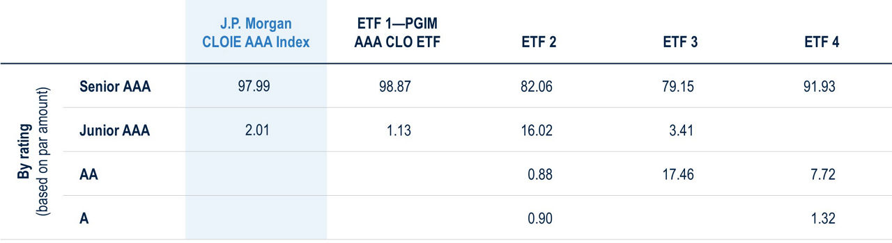 BB183-Fig3-Not All AAA CLO ETFs are Created Equall