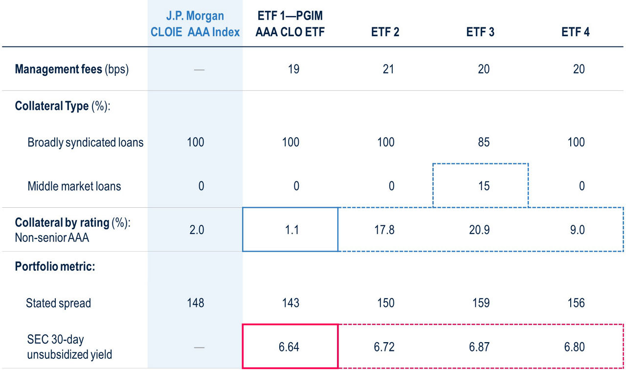 BB183-Fig5-Not All AAA CLO ETFs are Created Equall