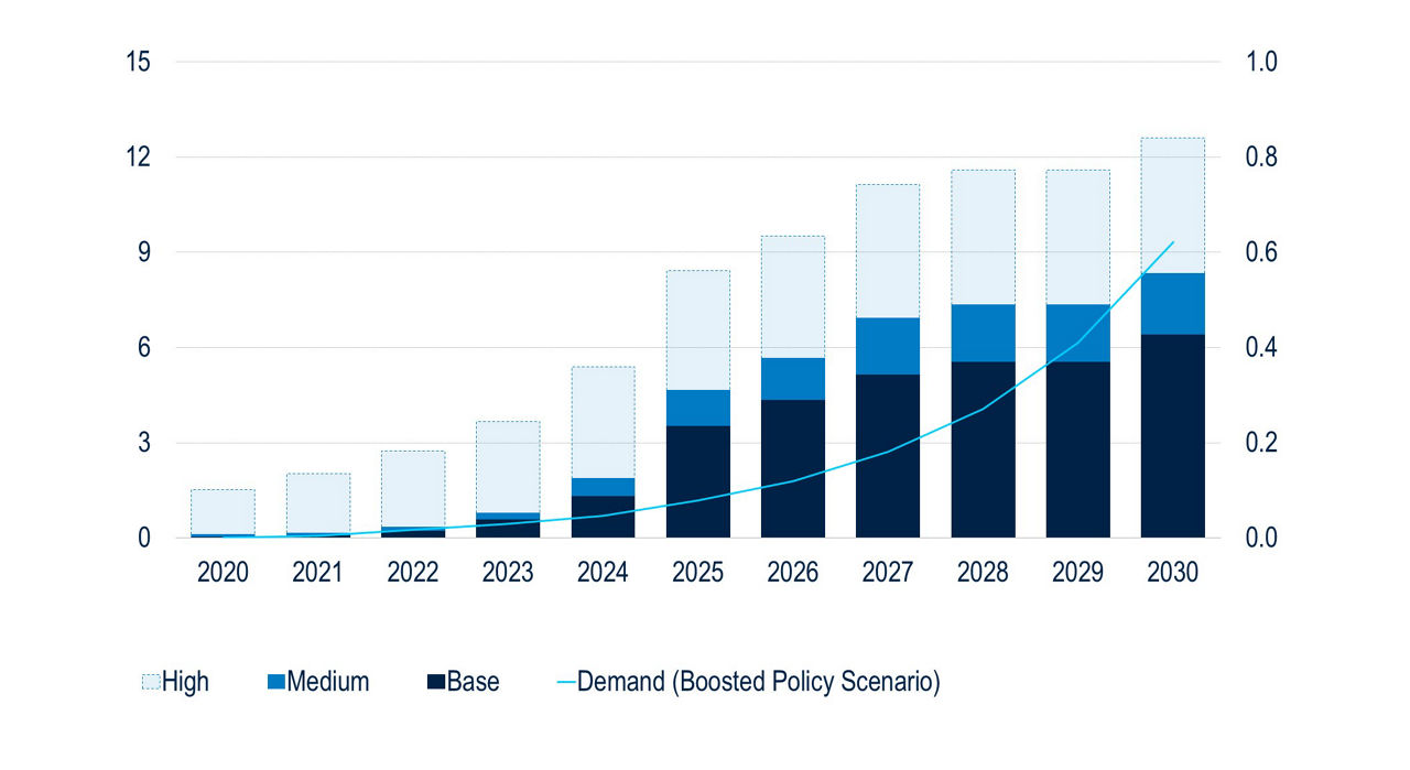 Bar chart showing SAF supply and demand forecasts.