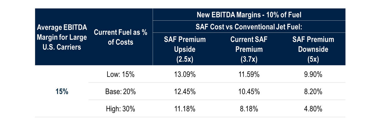 Table showing Projected Impact to EBITDA Margins Using SAF for 10% of Total Fuel Mix