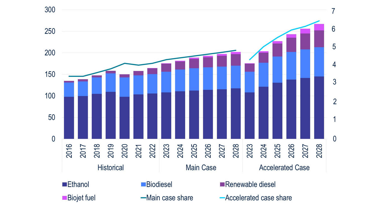 BB190-Fig1-Biofuel Producers Pockets of Opportunity in Brazil