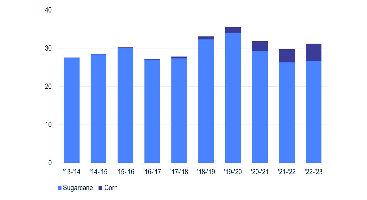 BB190-Fig2-Biofuel Producers Pockets of Opportunity in Brazil