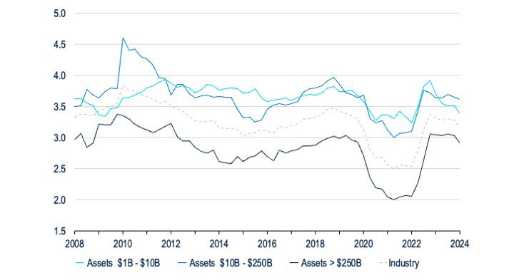 BB191-Fig3-US Bank Update Amid an Economic Turn