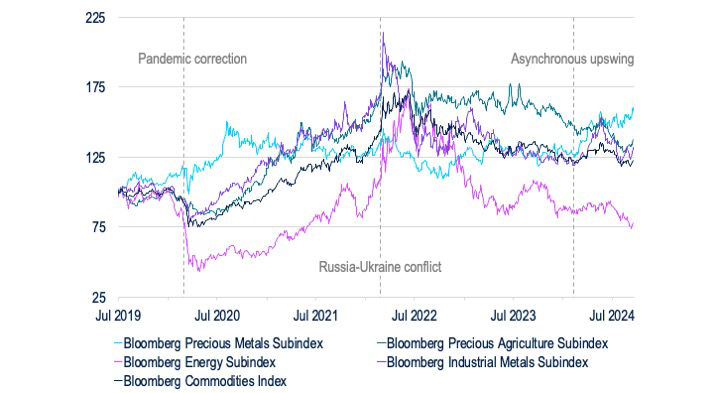 BB199-Fig1-Assessing Inflation Through Five Commodity Price Themes.