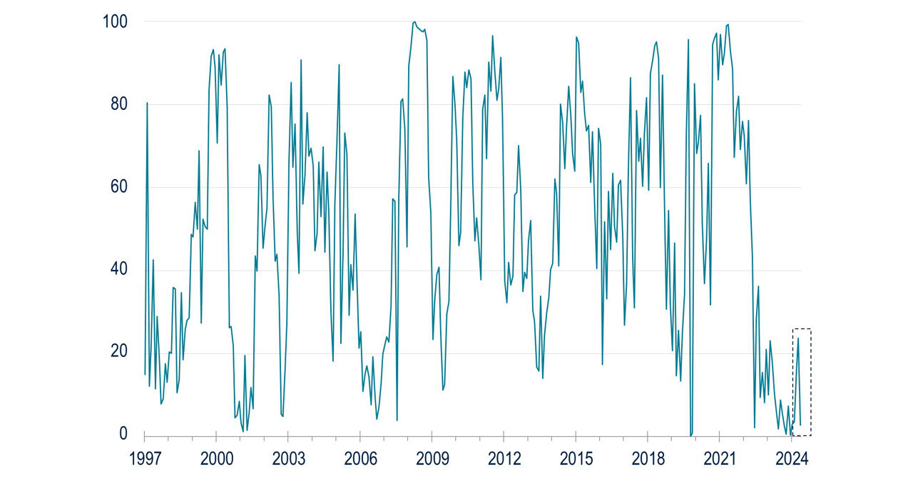 BB202-Fig2-A Barometer to Gauge Credit Market Valuations