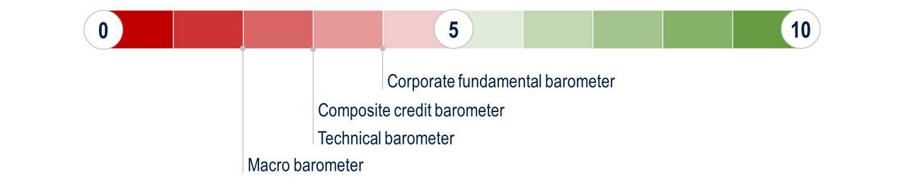 BB202-Fig6-A Barometer to Gauge Credit Market Valuations