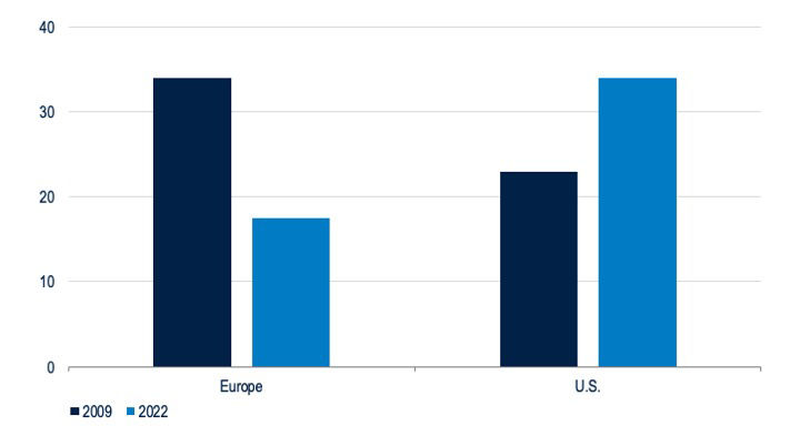 BB216-Fig1-Update on Europe’s Securitisation Revival