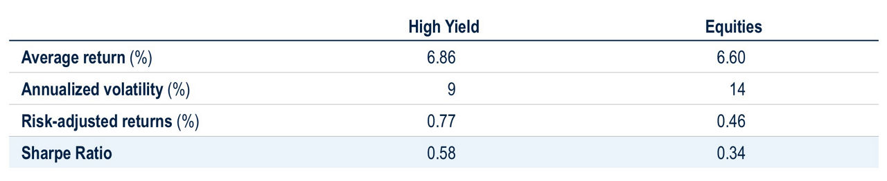 BB219-Fig1-The Case for High Yield vs Equities