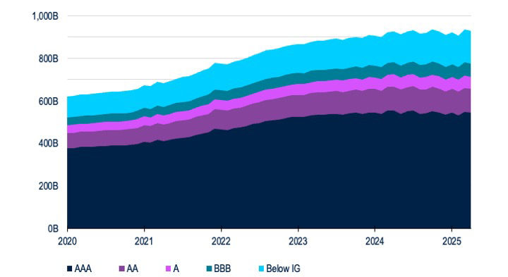 BB220-Fig1A-CLO ETFs and the Tariff-Induced Stress Test