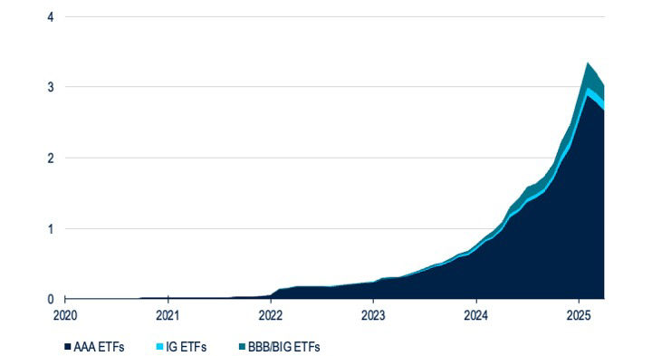 BB220-Fig1B-CLO ETFs and the Tariff-Induced Stress Test