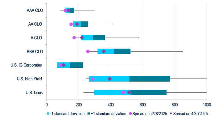 BB220-Fig3-CLO ETFs and the Tariff-Induced Stress Test