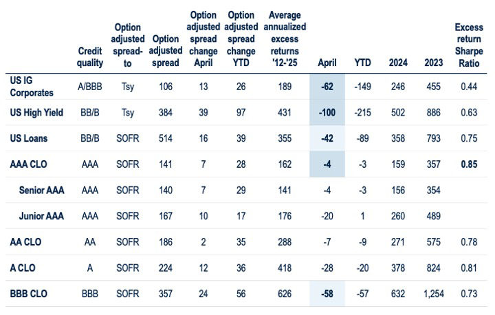 BB220-Fig4-CLO ETFs and the Tariff-Induced Stress Test