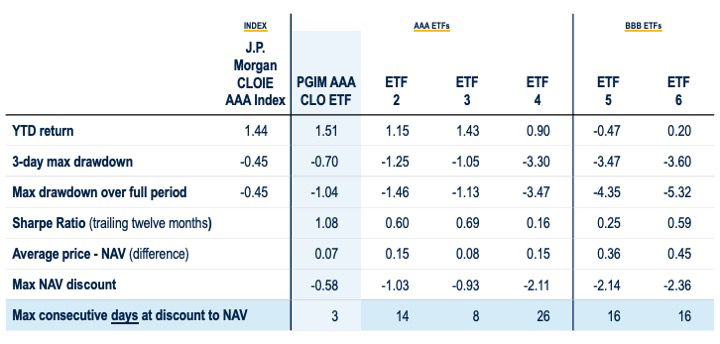 BB220-Fig6-CLO ETFs and the Tariff-Induced Stress Test