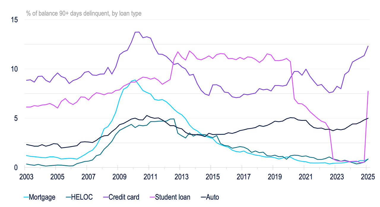 BB221-Fig1-Rapid Fallout from Resumed Student Loan Repayments