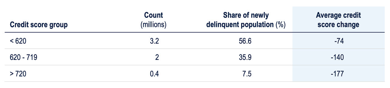 BB221-Fig2-Rapid Fallout from Resumed Student Loan Repayments