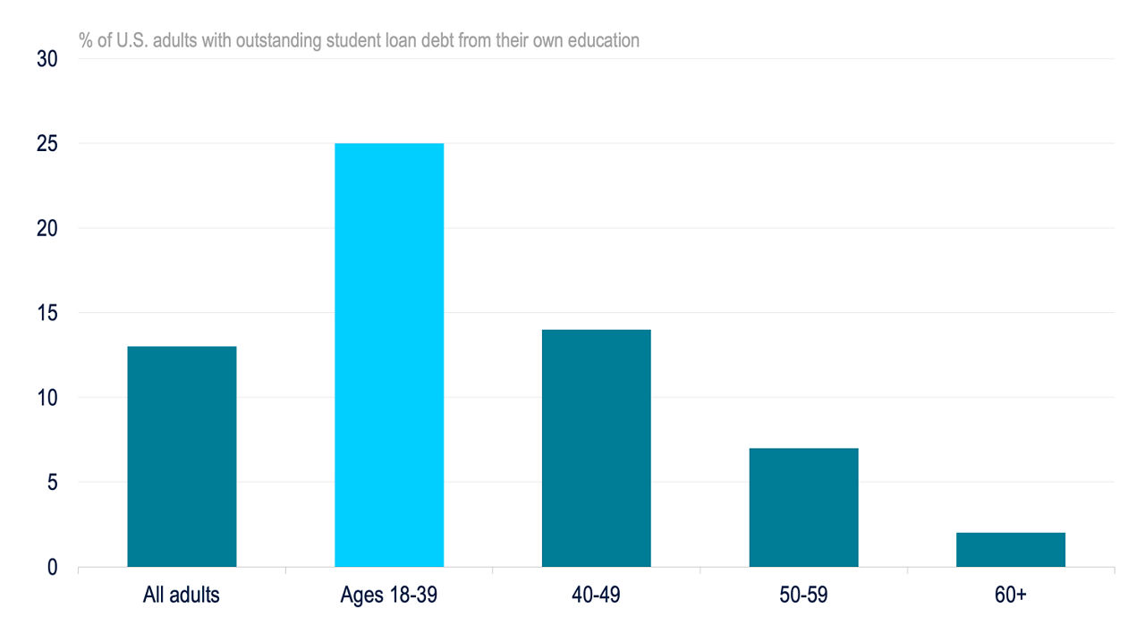 BB221-Fig3-Rapid Fallout from Resumed Student Loan Repayments