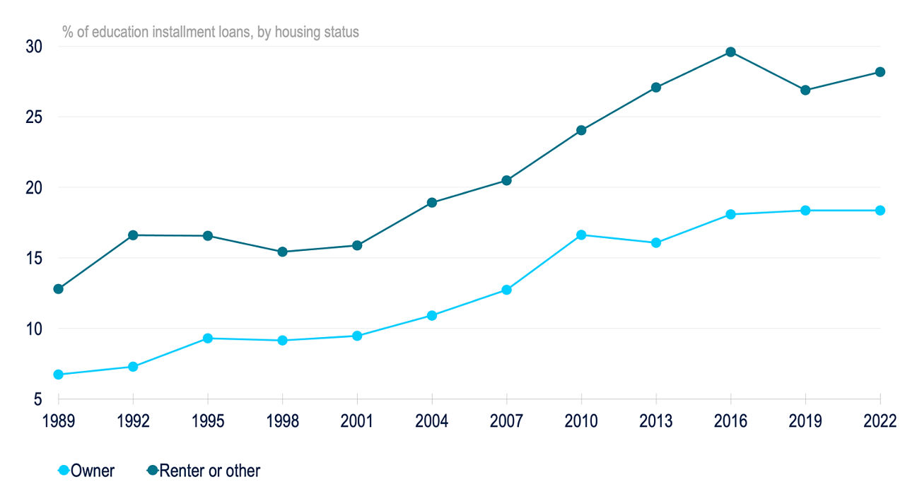 BB221-Fig4-Rapid Fallout from Resumed Student Loan Repayments