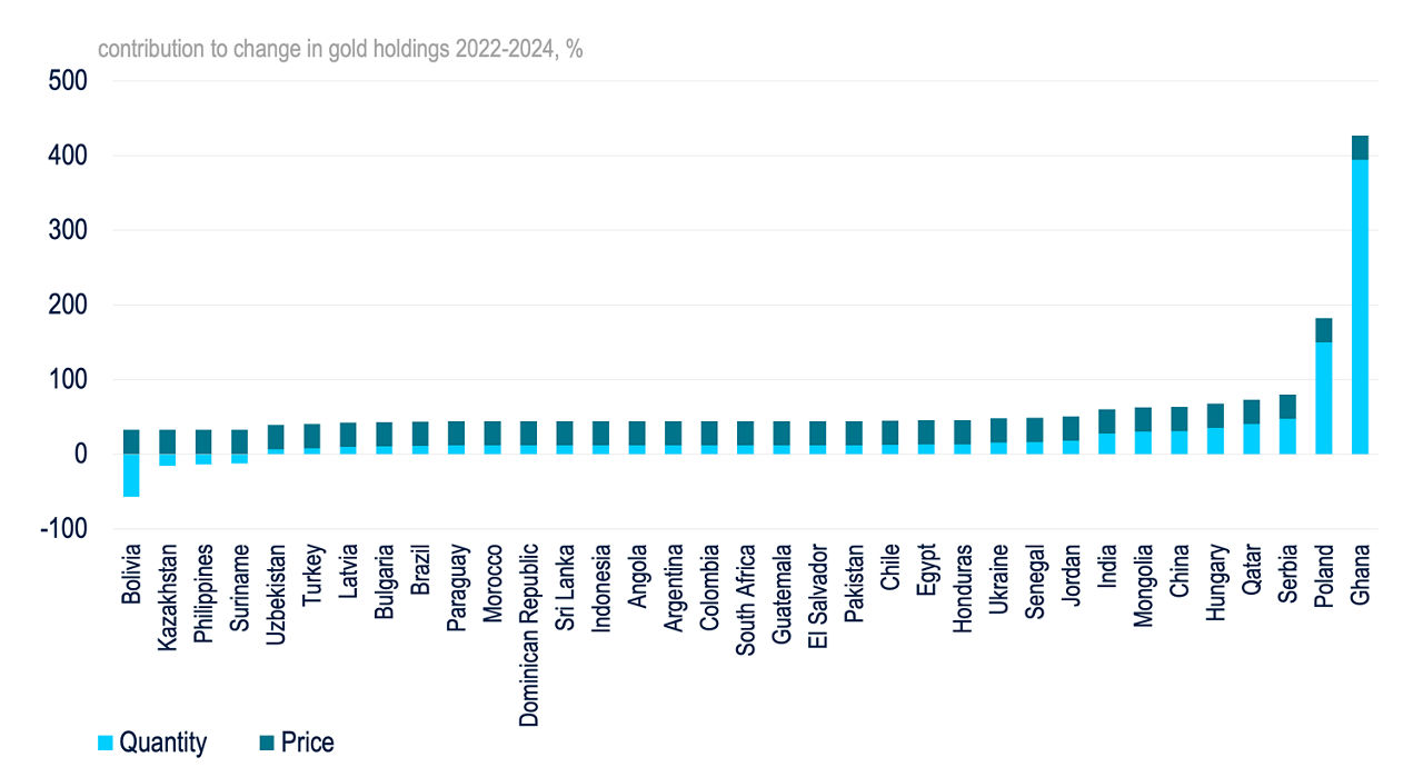 Contributions to change in gold holdings, 2022-2024, %.