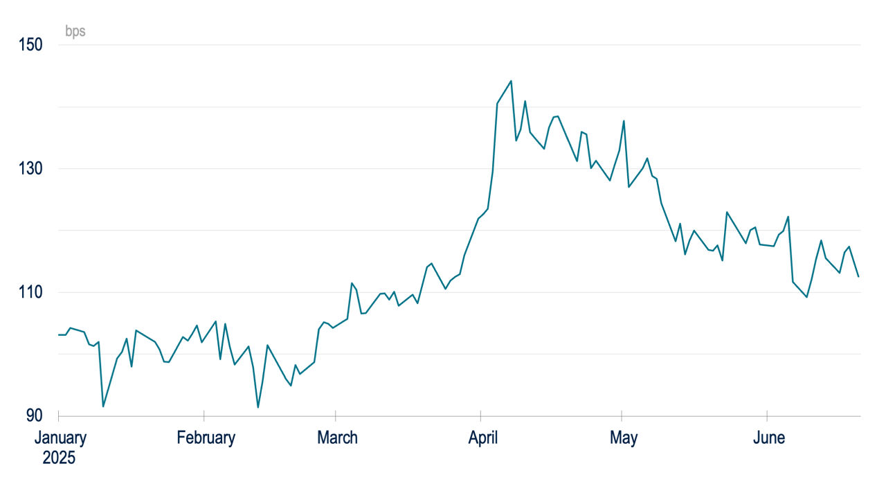 Asian investment-grade spreads tightened more than 30 bps since early April, but have yet to return to their YTD tights. 