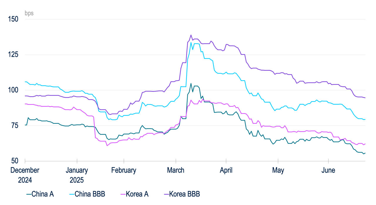 Asian IG credit spread performance indicates the continued presence of Asia’s anchor investors as well as fading concerns about China’s economic recovery and its U.S. trade relationship.