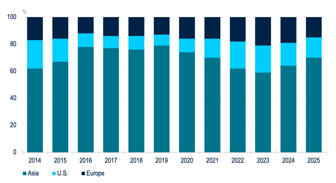 Asian investors increased their allocations to a contracting USD Asian debt market to a multi-year high thus far in 2025.   