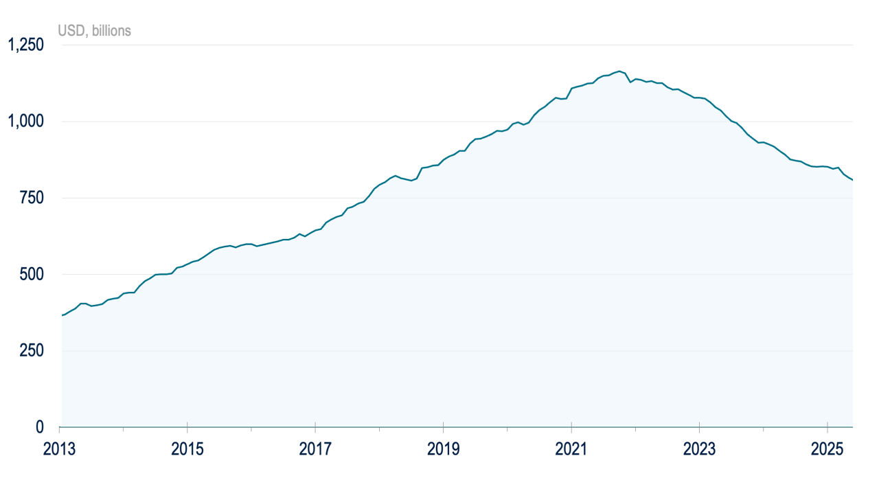 Asia’s USD credit market has been contracting since late 2021.