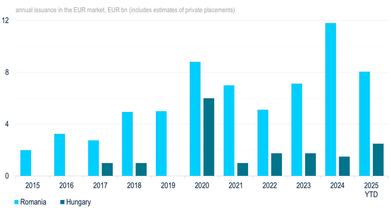 Romania and Hungary annual issuance in EUR bond market from 2015-2025/YTD.
