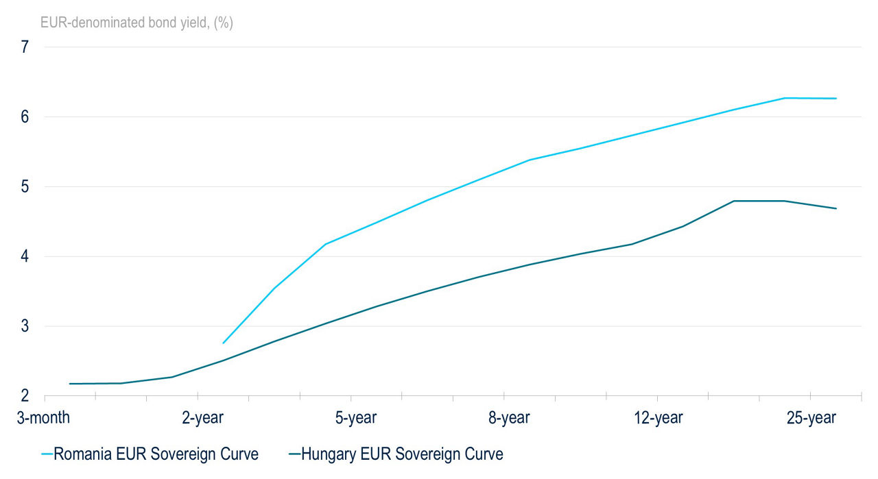 Romania and Hungary EUR sovereign yield curves.