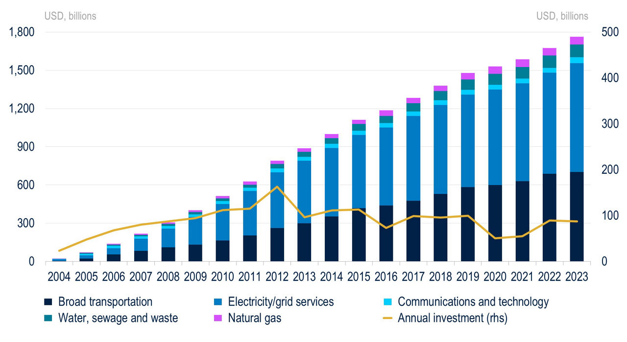 Cumulative PPI in Infrastructure Investment (US$ B)