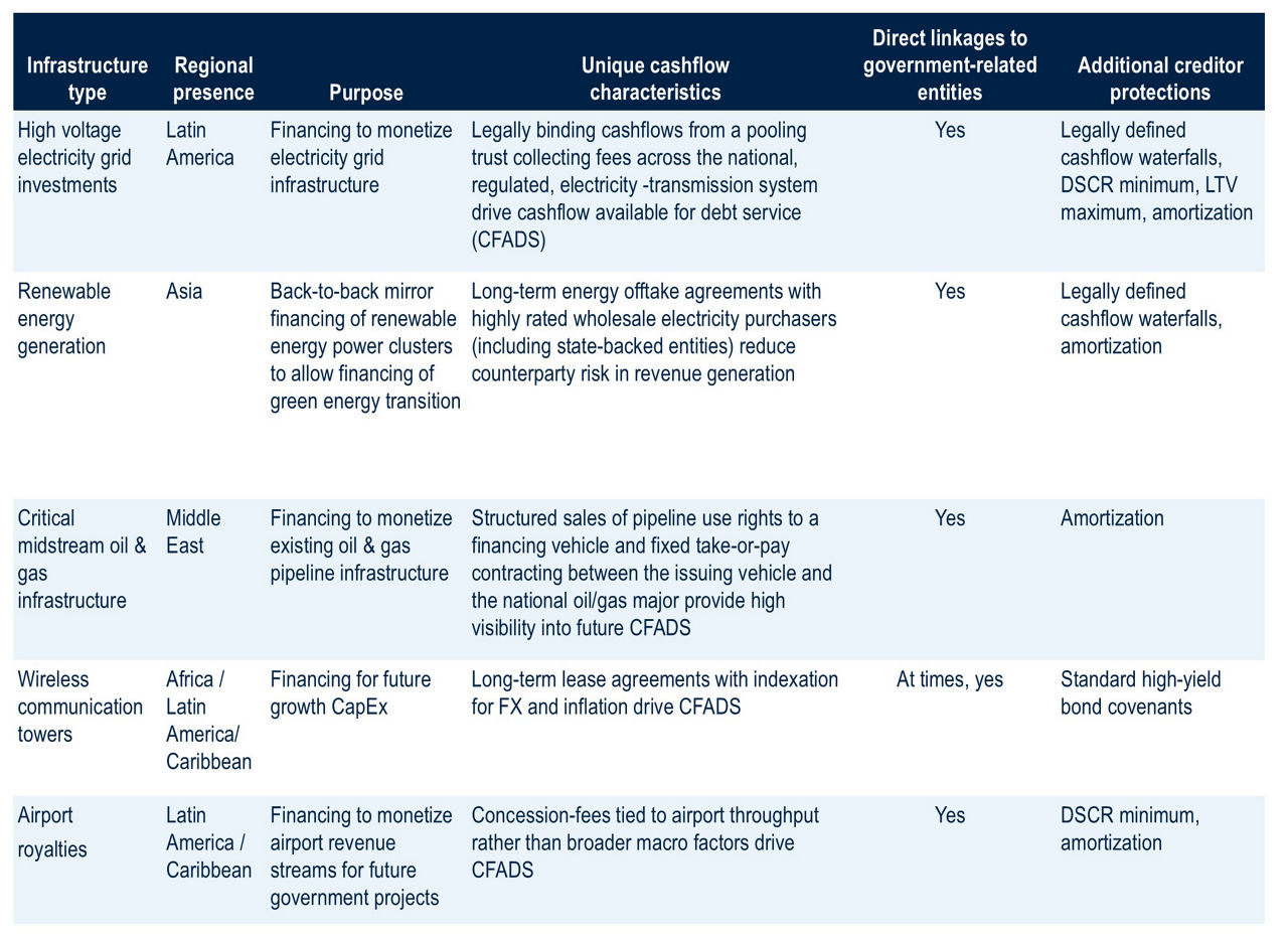 An Overview of Financing Structures in the Infrastructure Sector