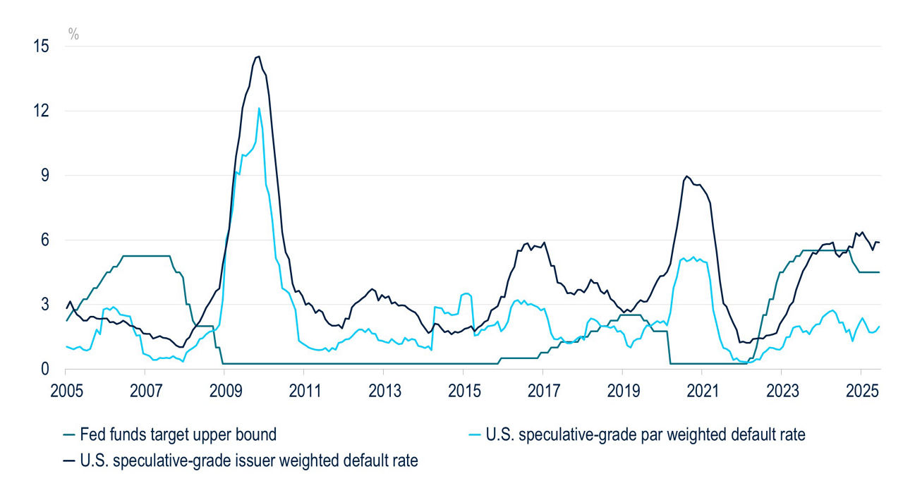 This line graph compares U.S. Speculative-Grade default rates and Fed funds target upper bound from 2005-2025.
