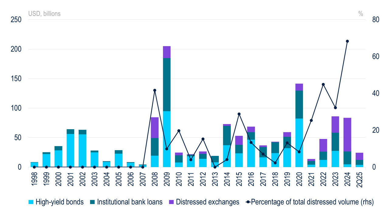 This chart shows the percentage of default volume from distressed exchanges from 1998-2025.