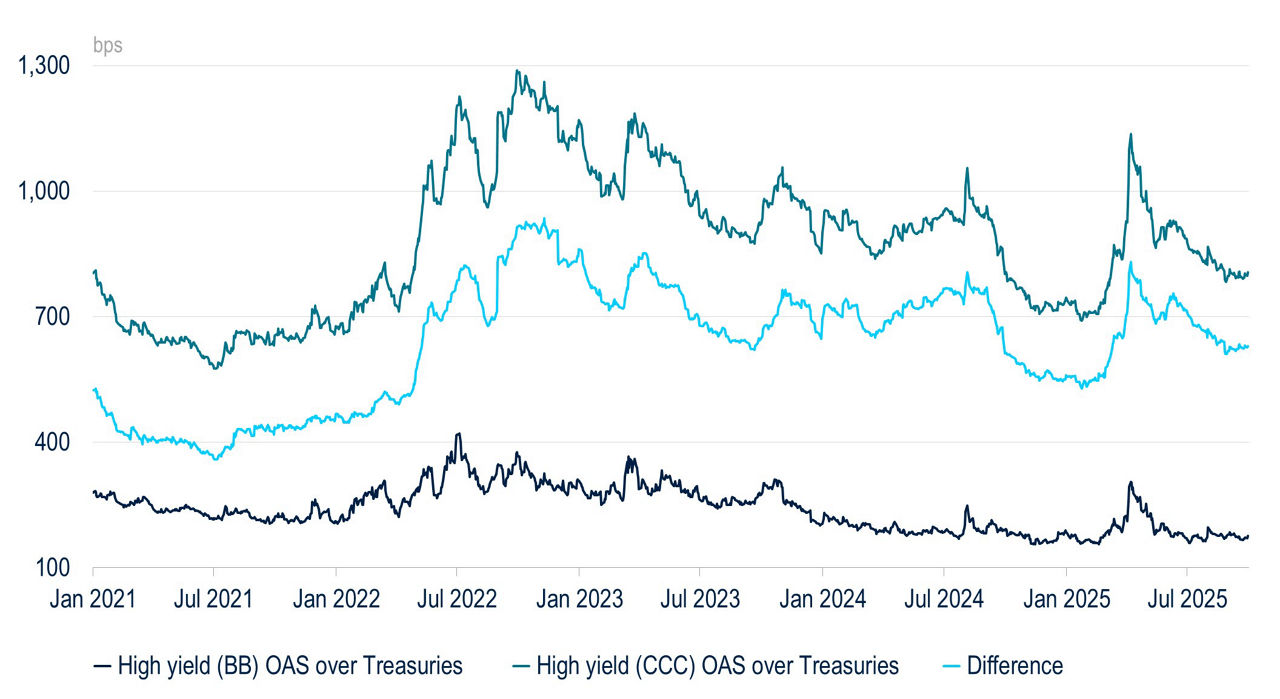 This chart BB vs. CCC HY spreads and the differential from 2020-2025.